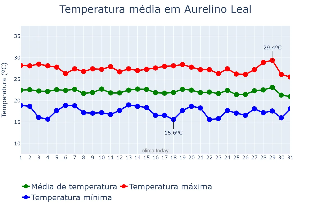 Temperatura em julho em Aurelino Leal, BA, BR