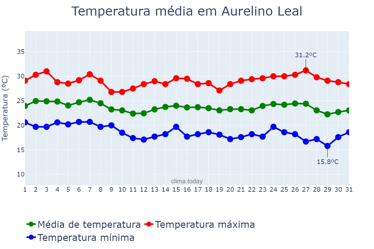 Temperatura em maio em Aurelino Leal, BA, BR