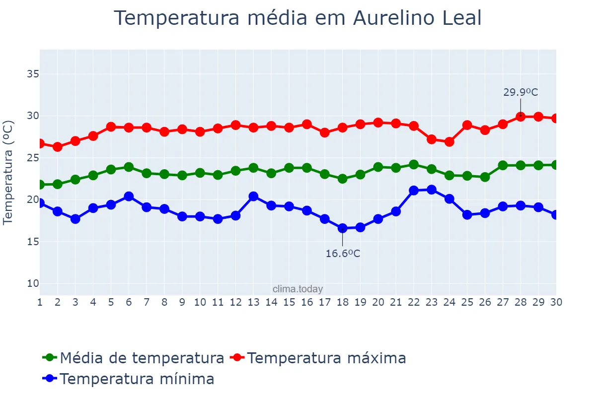 Temperatura em setembro em Aurelino Leal, BA, BR
