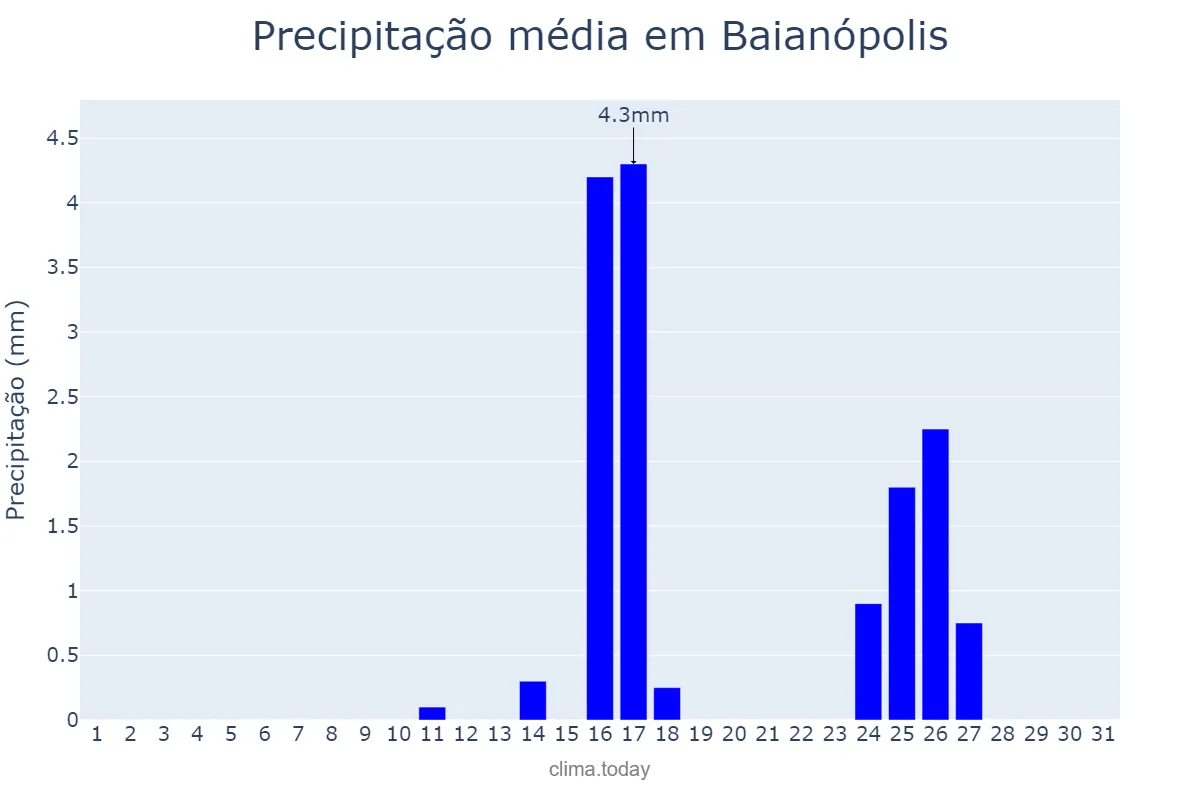 Precipitação em maio em Baianópolis, BA, BR