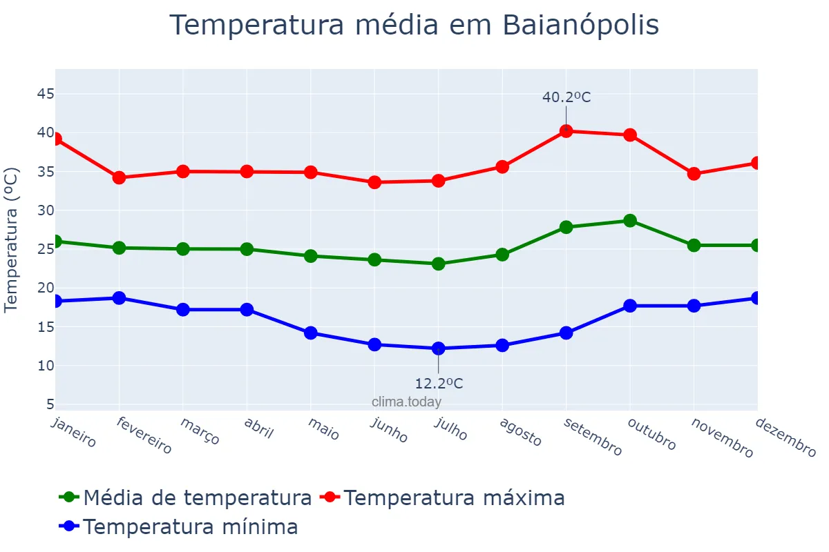Temperatura anual em Baianópolis, BA, BR