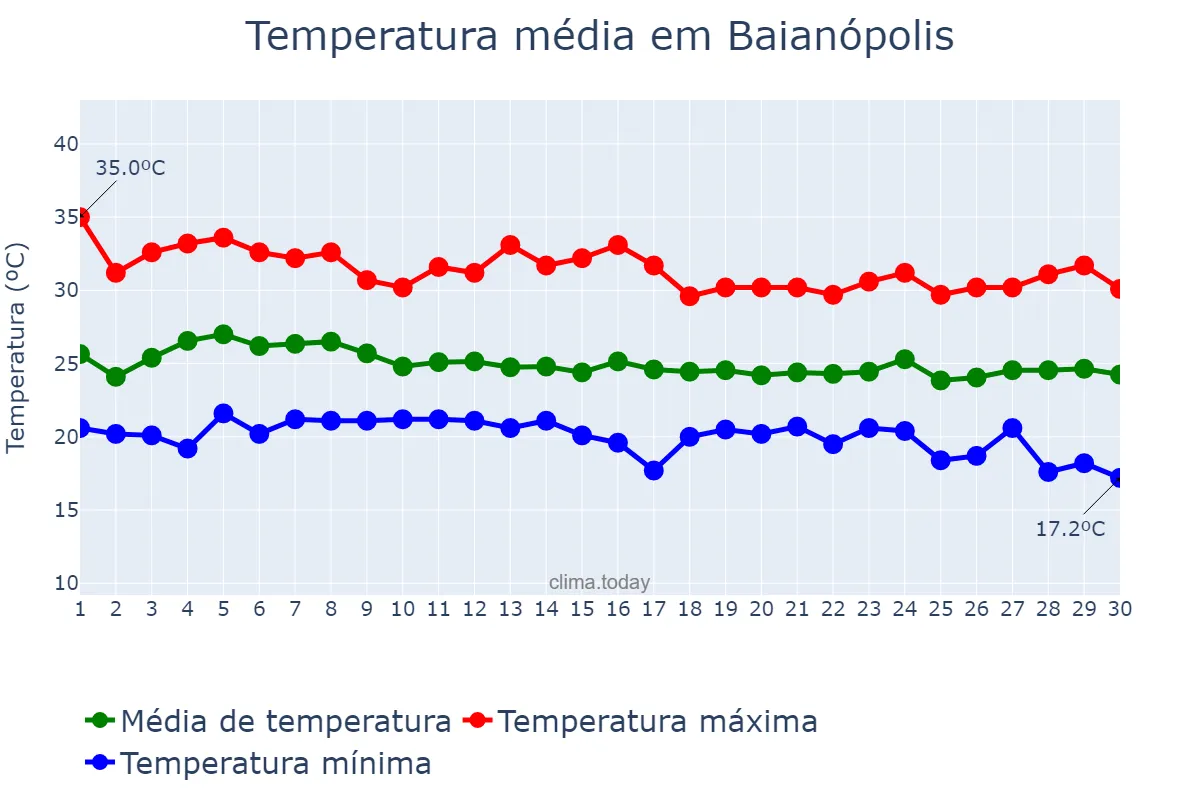 Temperatura em abril em Baianópolis, BA, BR