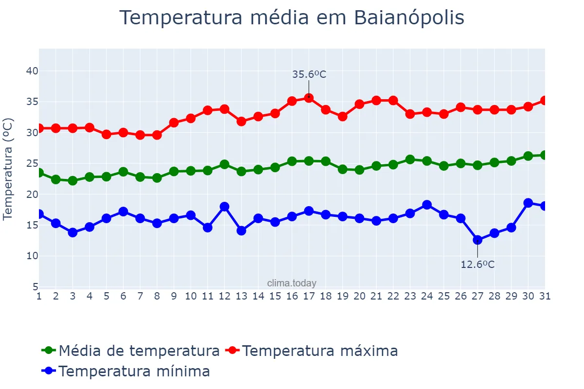 Temperatura em agosto em Baianópolis, BA, BR