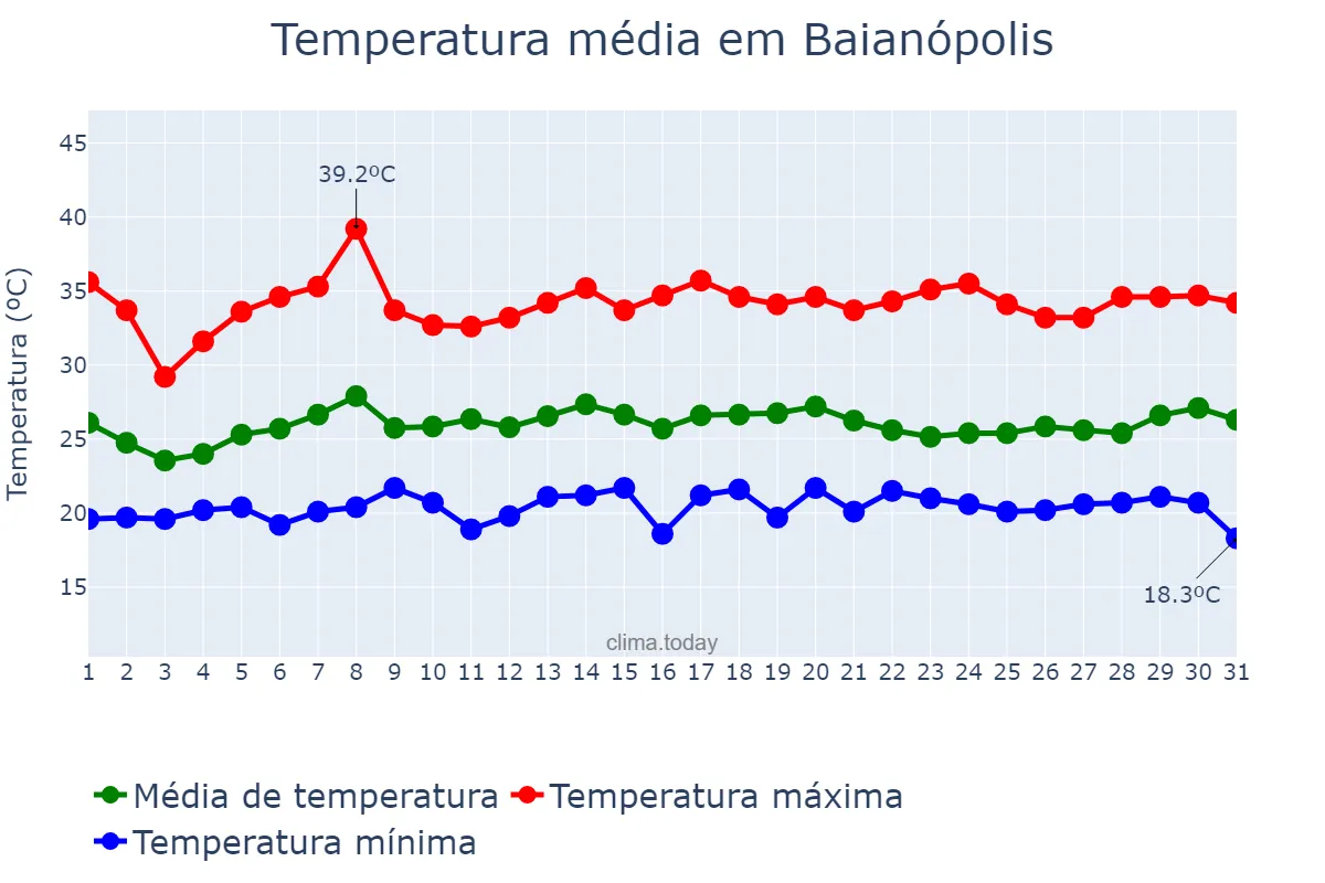 Temperatura em janeiro em Baianópolis, BA, BR