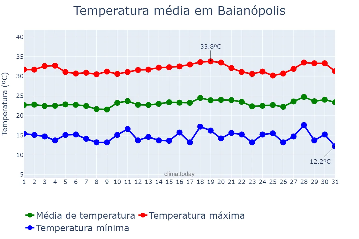Temperatura em julho em Baianópolis, BA, BR