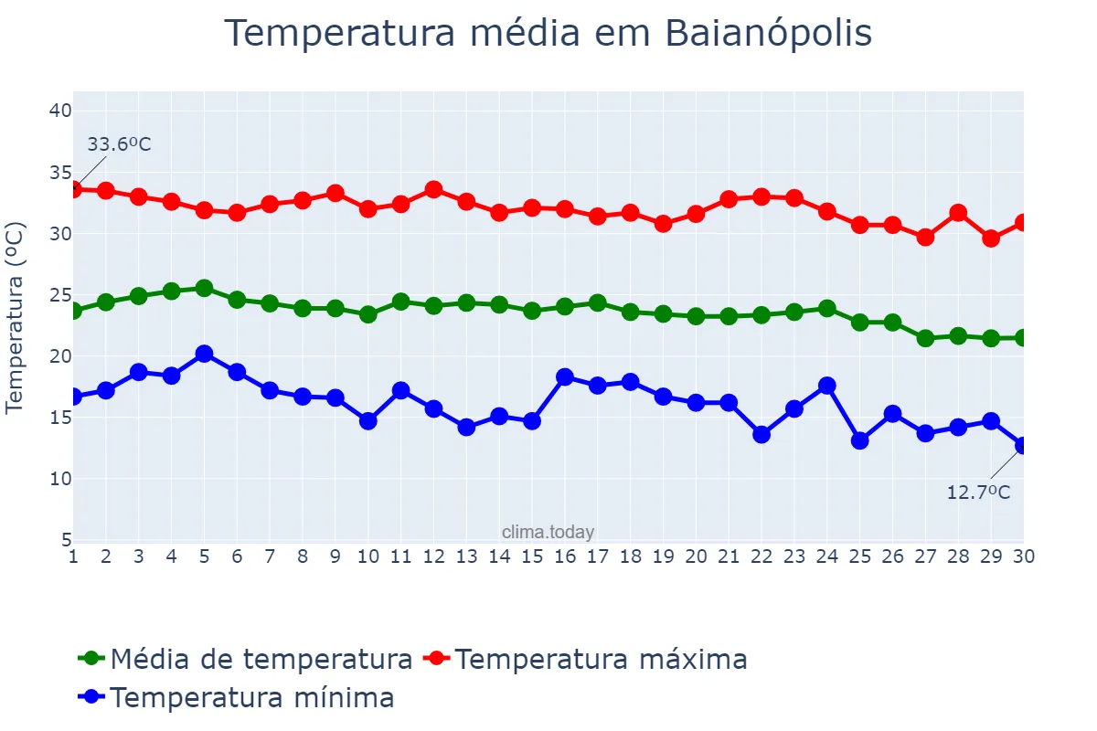 Temperatura em junho em Baianópolis, BA, BR