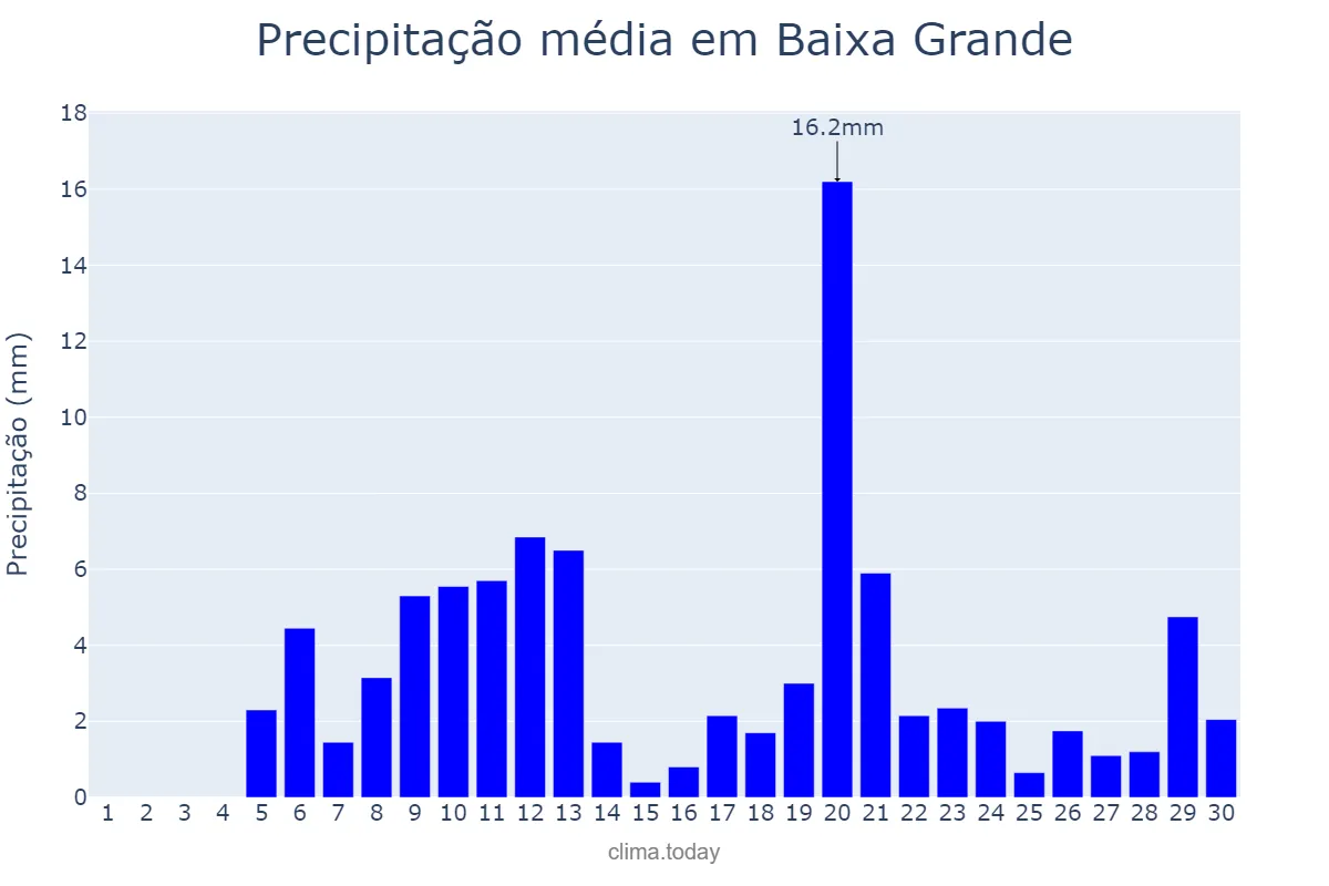 Precipitação em abril em Baixa Grande, BA, BR