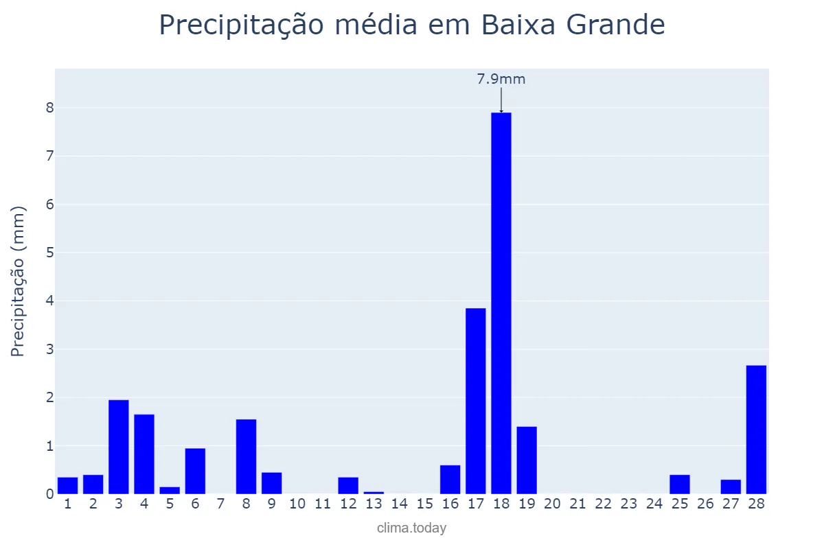Precipitação em fevereiro em Baixa Grande, BA, BR