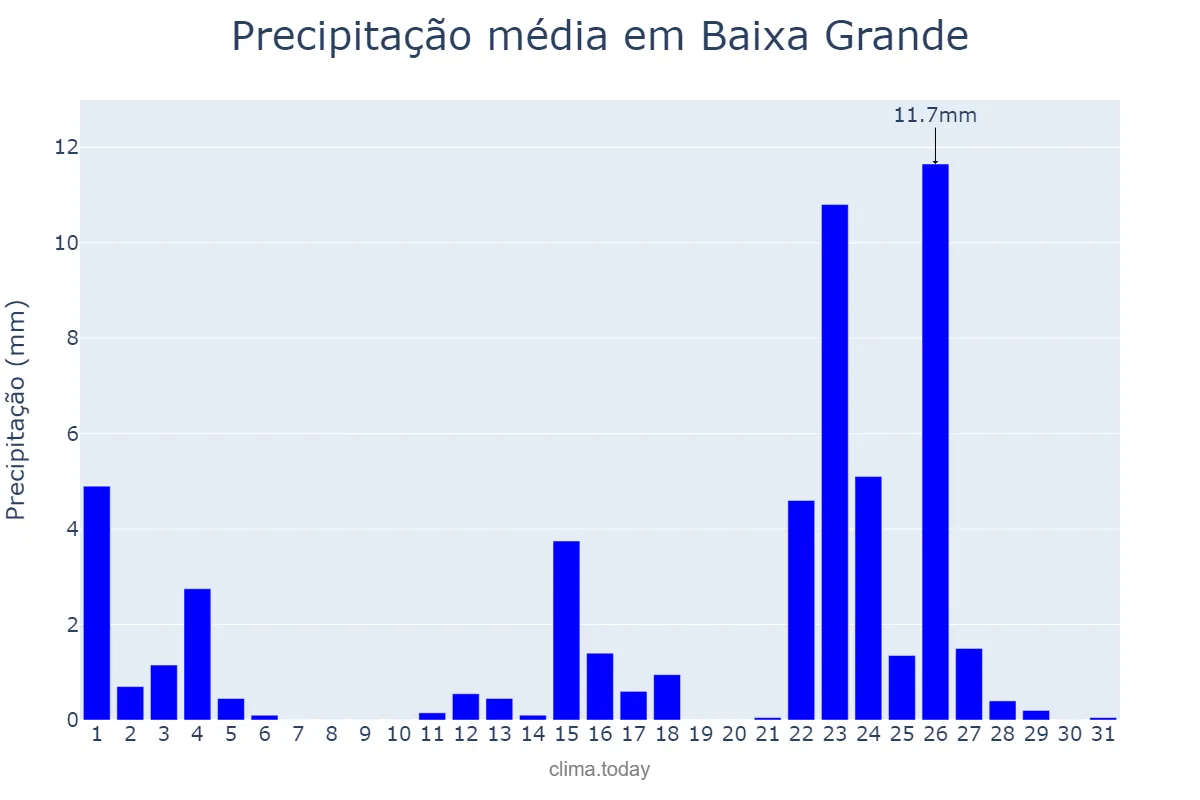 Precipitação em janeiro em Baixa Grande, BA, BR