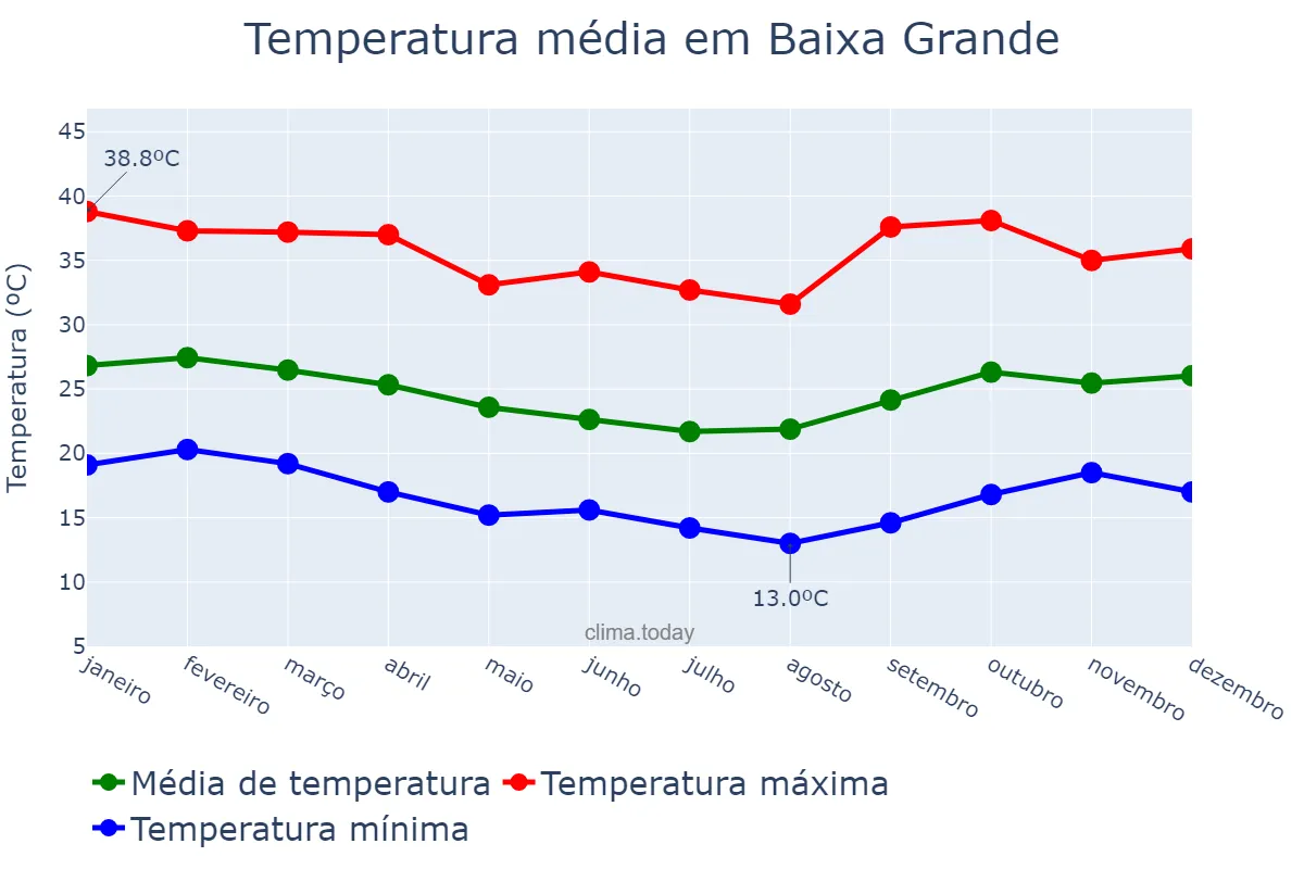 Temperatura anual em Baixa Grande, BA, BR