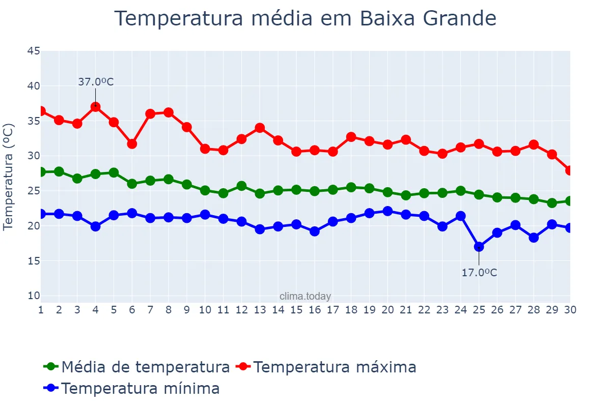 Temperatura em abril em Baixa Grande, BA, BR