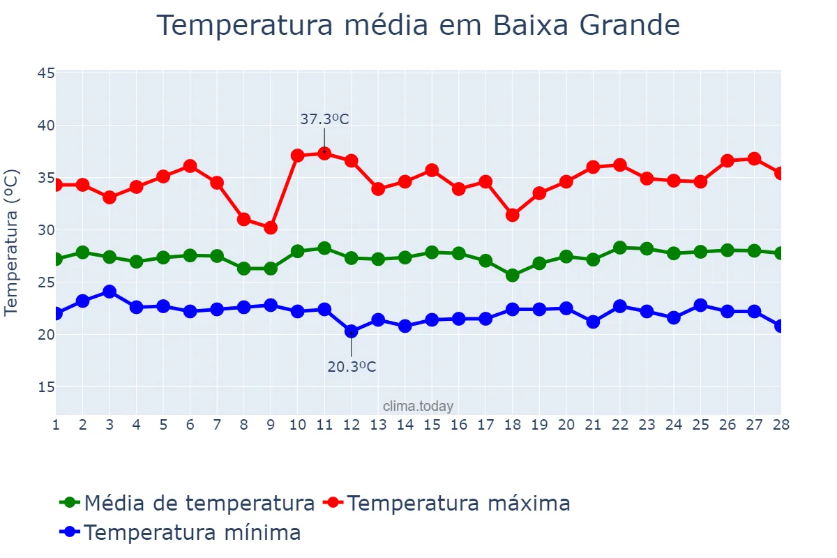 Temperatura em fevereiro em Baixa Grande, BA, BR