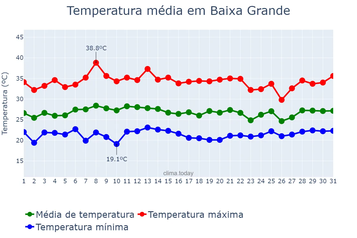 Temperatura em janeiro em Baixa Grande, BA, BR