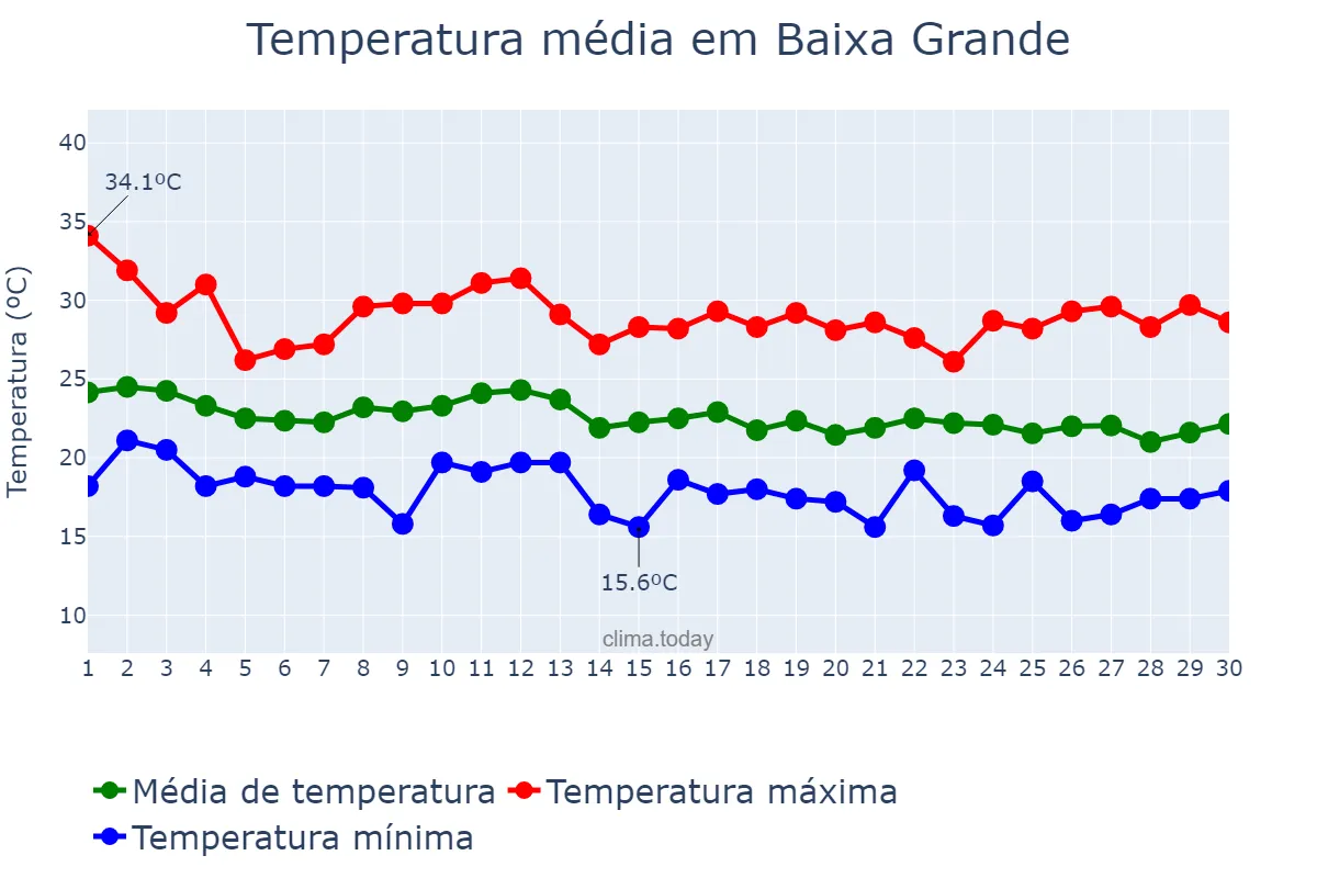 Temperatura em junho em Baixa Grande, BA, BR