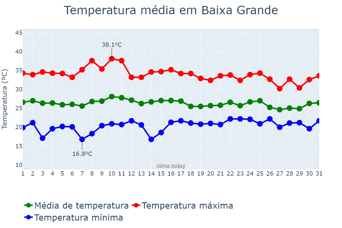 Temperatura em outubro em Baixa Grande, BA, BR