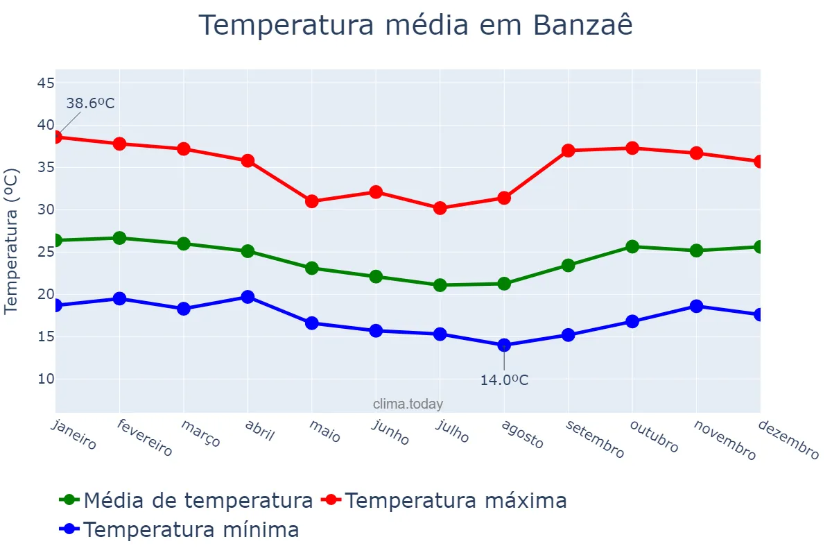 Temperatura anual em Banzaê, BA, BR