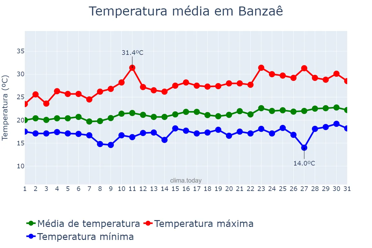 Temperatura em agosto em Banzaê, BA, BR