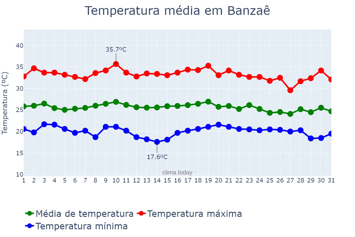 Temperatura em dezembro em Banzaê, BA, BR