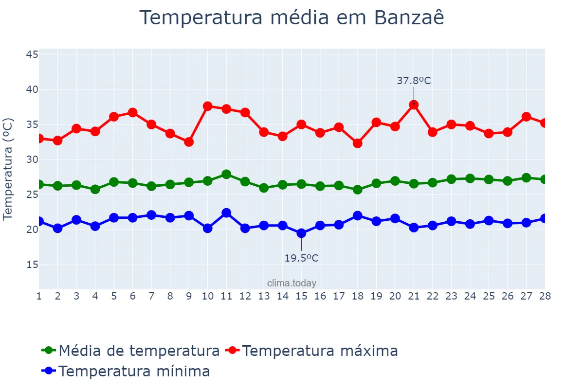 Temperatura em fevereiro em Banzaê, BA, BR