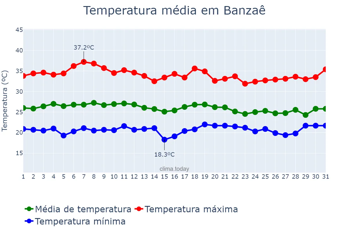 Temperatura em marco em Banzaê, BA, BR