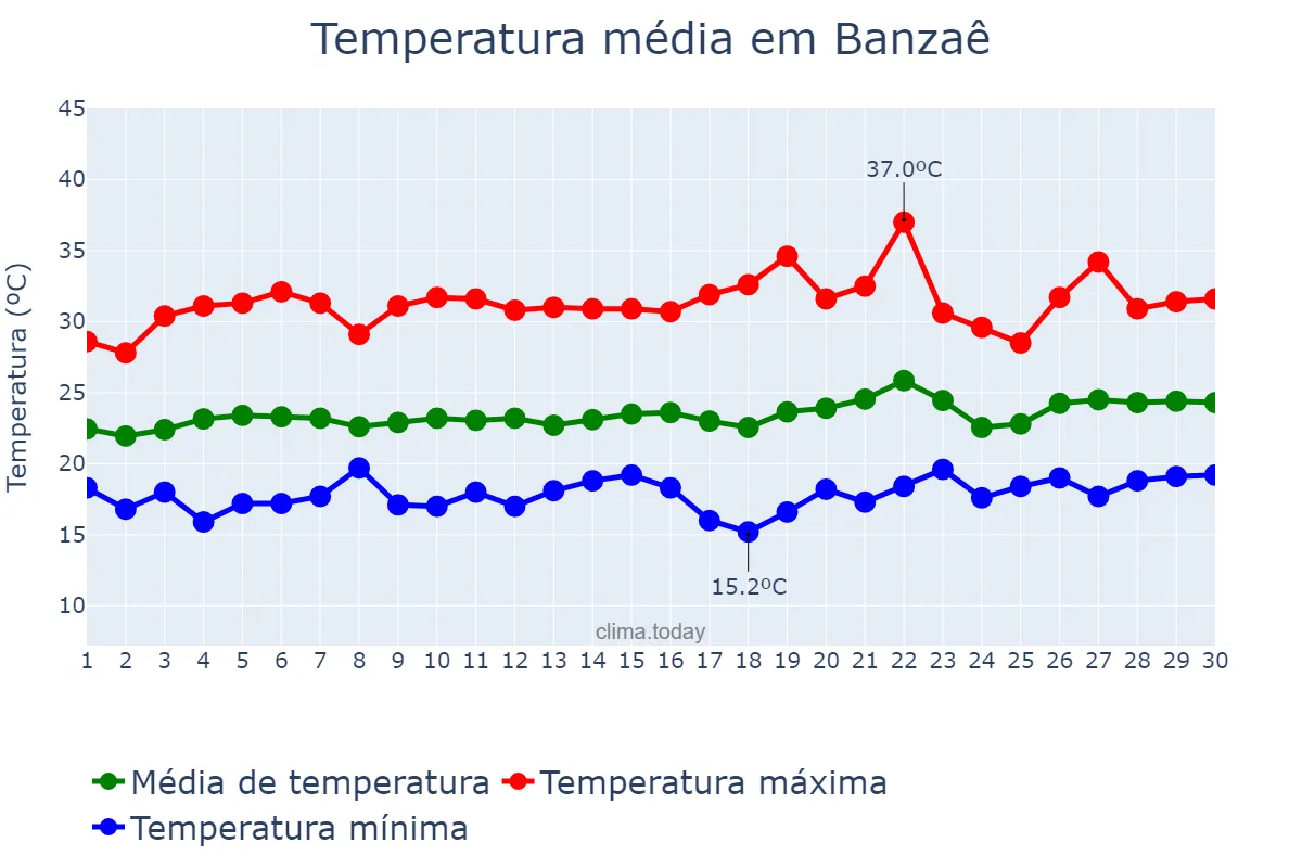 Temperatura em setembro em Banzaê, BA, BR