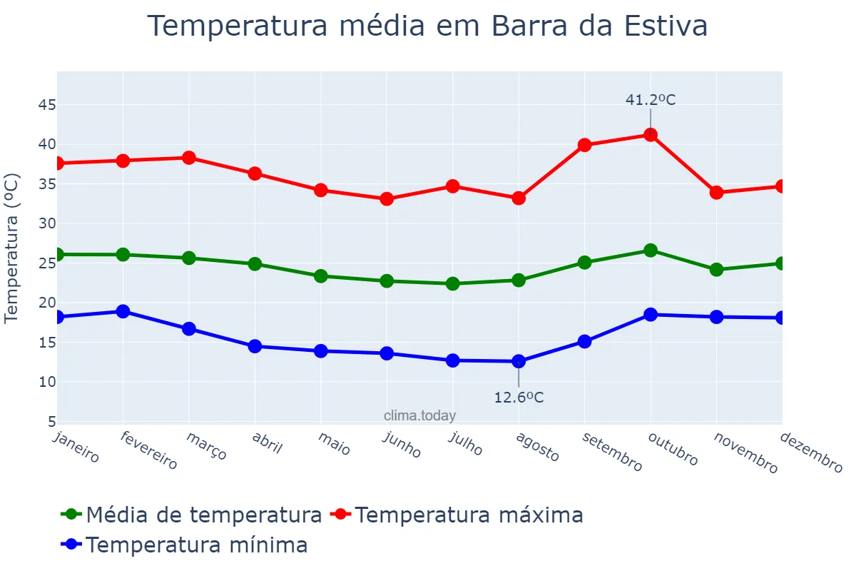 Temperatura anual em Barra da Estiva, BA, BR