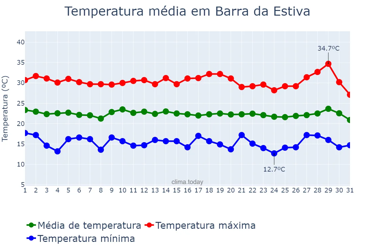 Temperatura em julho em Barra da Estiva, BA, BR