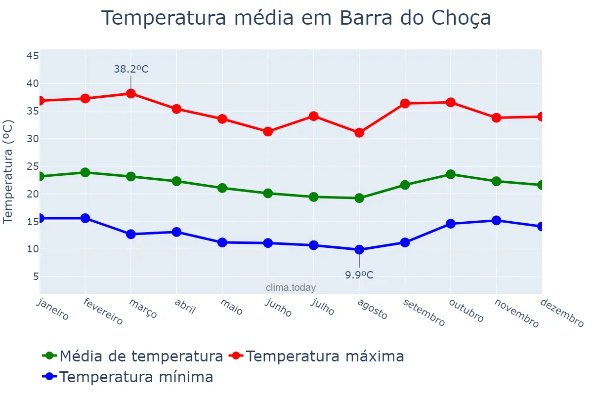 Temperatura anual em Barra do Choça, BA, BR