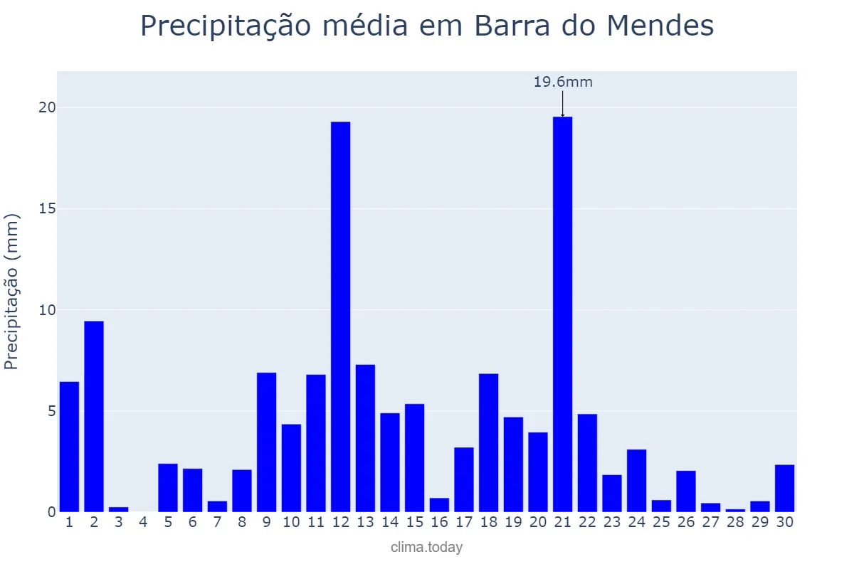 Precipitação em abril em Barra do Mendes, BA, BR