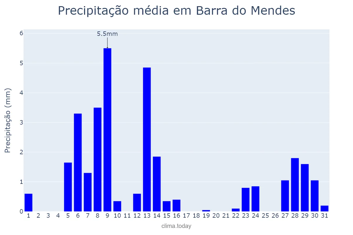 Precipitação em agosto em Barra do Mendes, BA, BR