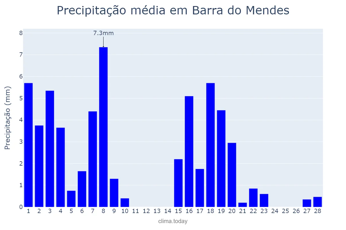 Precipitação em fevereiro em Barra do Mendes, BA, BR