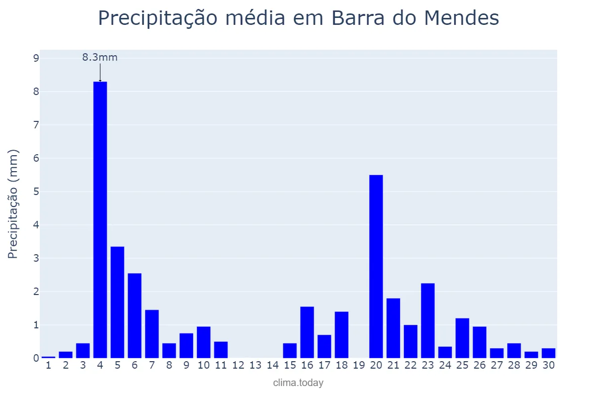 Precipitação em junho em Barra do Mendes, BA, BR