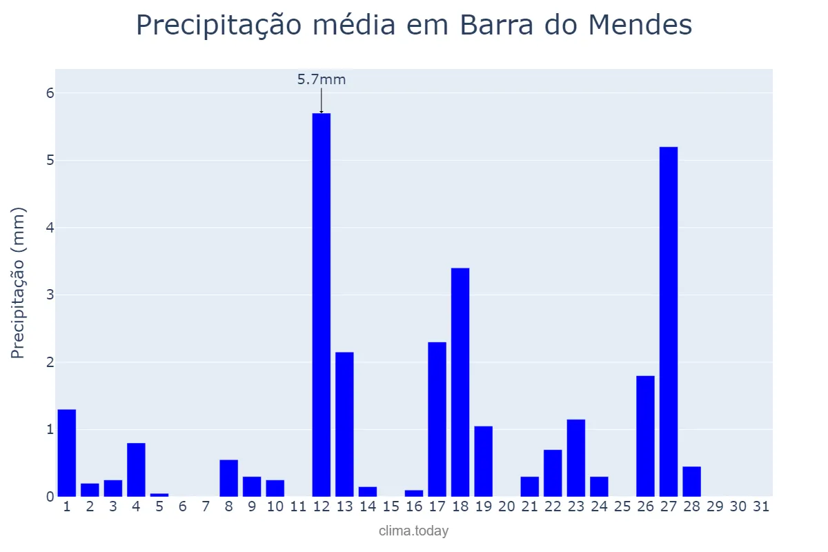 Precipitação em maio em Barra do Mendes, BA, BR