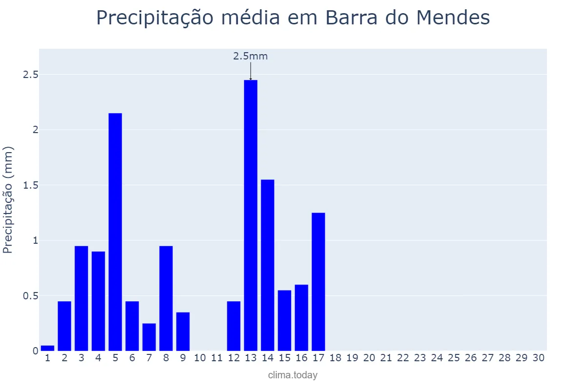 Precipitação em setembro em Barra do Mendes, BA, BR