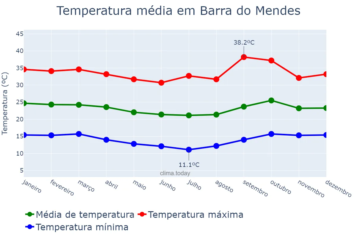 Temperatura anual em Barra do Mendes, BA, BR