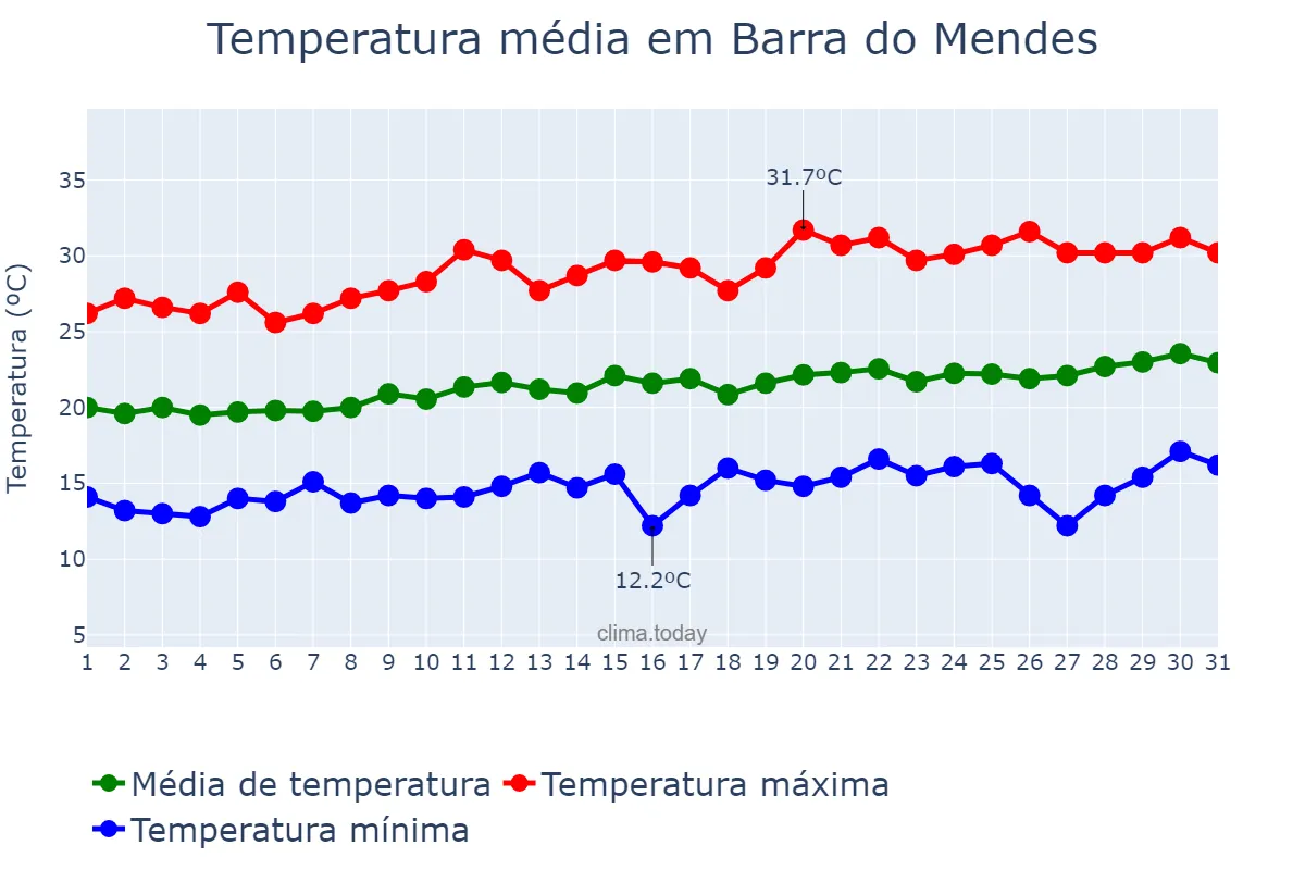 Temperatura em agosto em Barra do Mendes, BA, BR