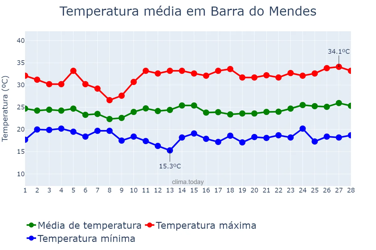 Temperatura em fevereiro em Barra do Mendes, BA, BR