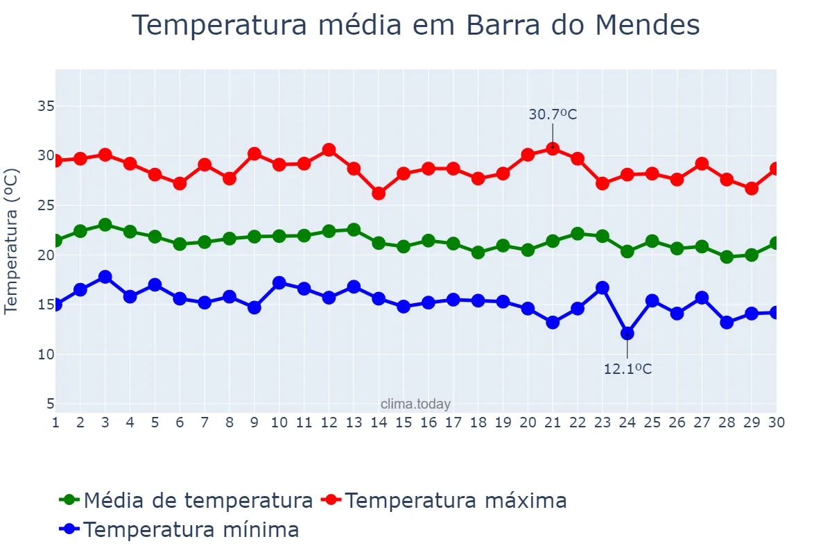 Temperatura em junho em Barra do Mendes, BA, BR