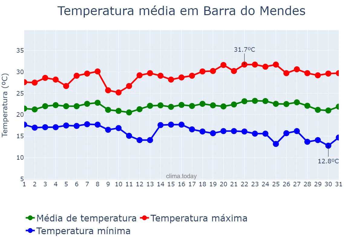 Temperatura em maio em Barra do Mendes, BA, BR
