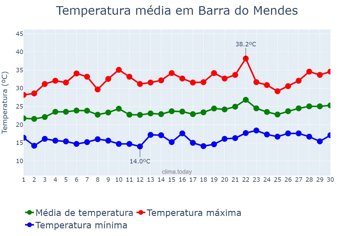 Temperatura em setembro em Barra do Mendes, BA, BR