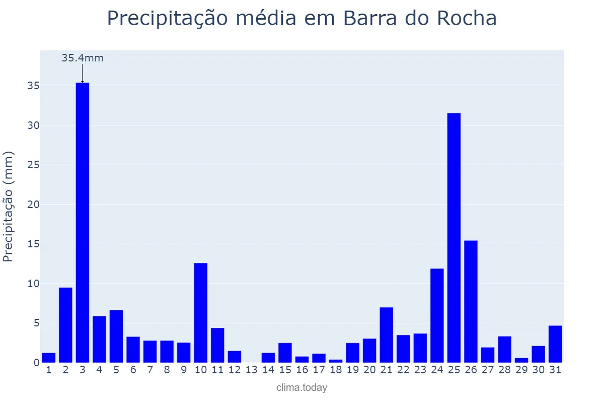 Precipitação em dezembro em Barra do Rocha, BA, BR