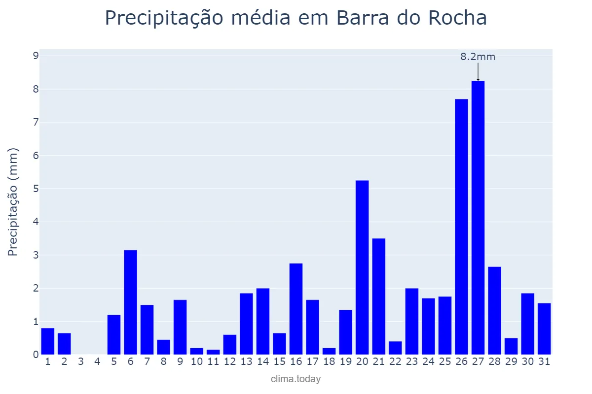 Precipitação em julho em Barra do Rocha, BA, BR