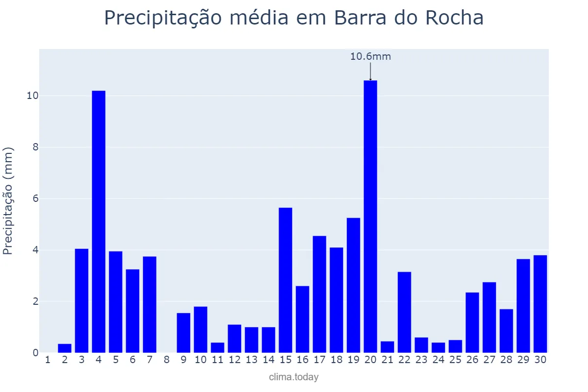 Precipitação em junho em Barra do Rocha, BA, BR