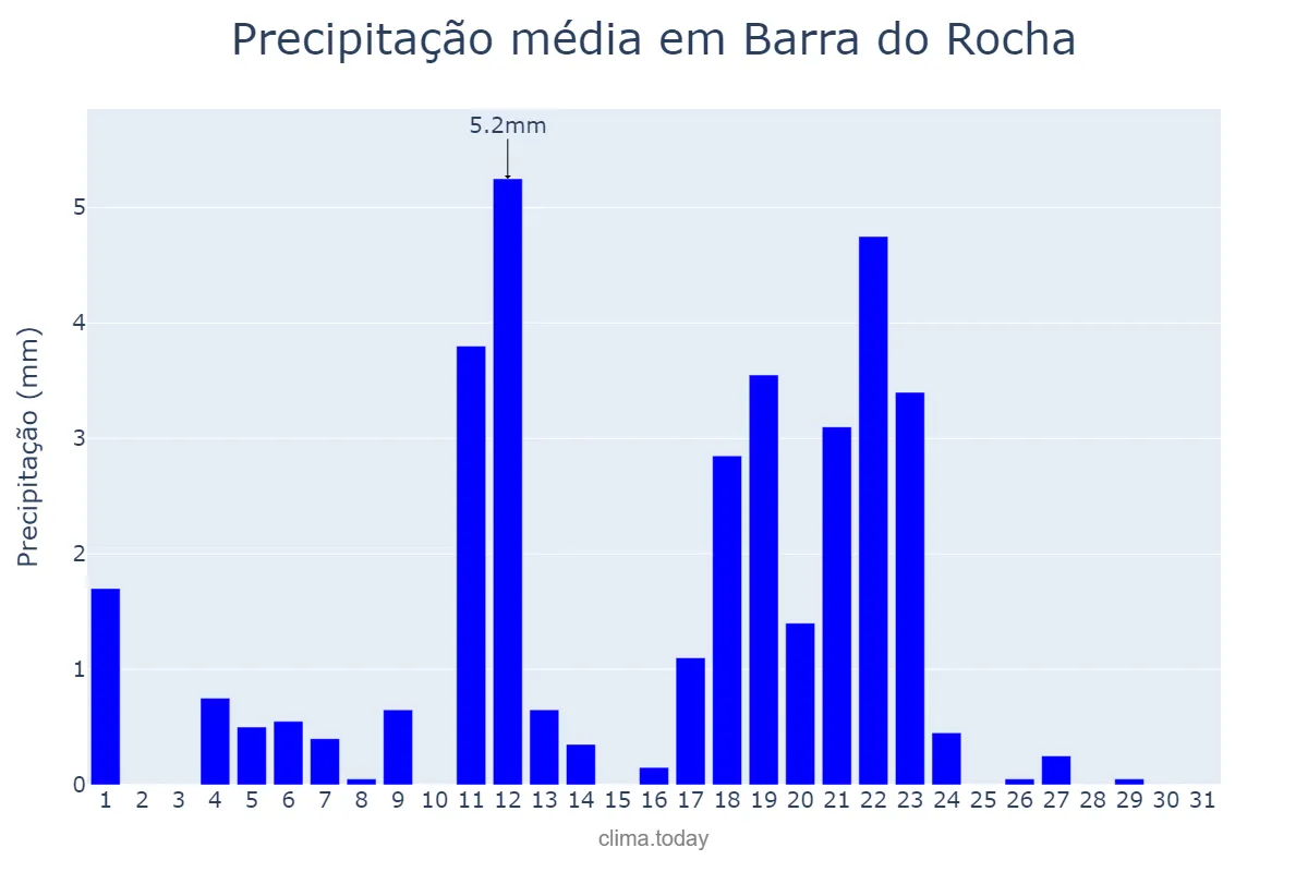 Precipitação em maio em Barra do Rocha, BA, BR