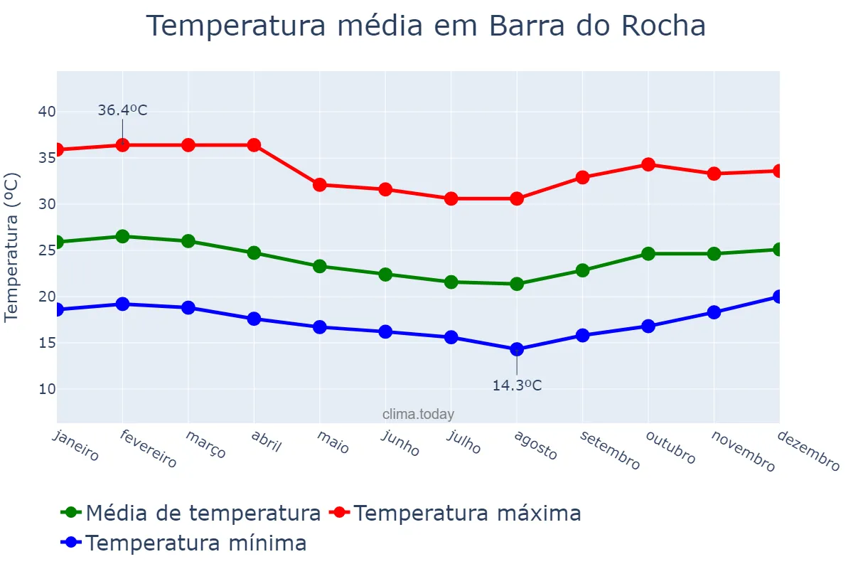 Temperatura anual em Barra do Rocha, BA, BR