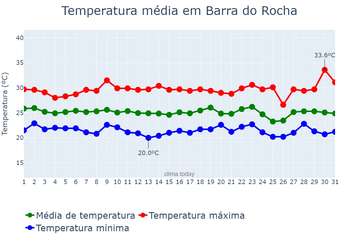 Temperatura em dezembro em Barra do Rocha, BA, BR