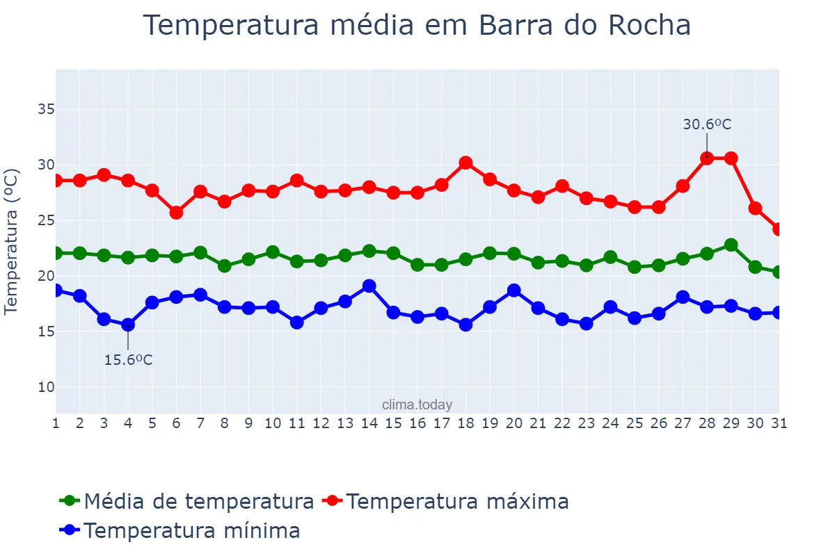 Temperatura em julho em Barra do Rocha, BA, BR