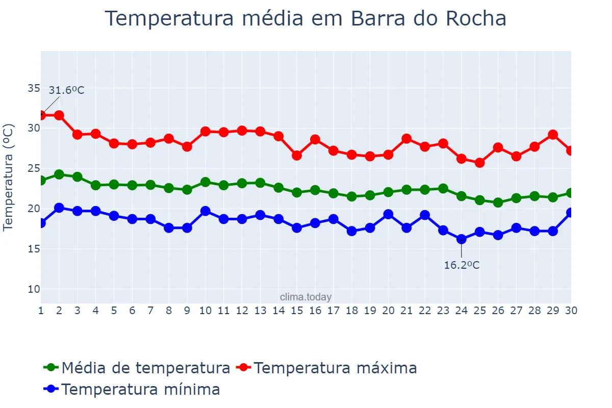 Temperatura em junho em Barra do Rocha, BA, BR
