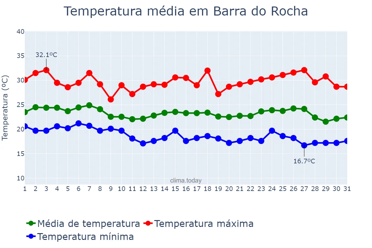 Temperatura em maio em Barra do Rocha, BA, BR