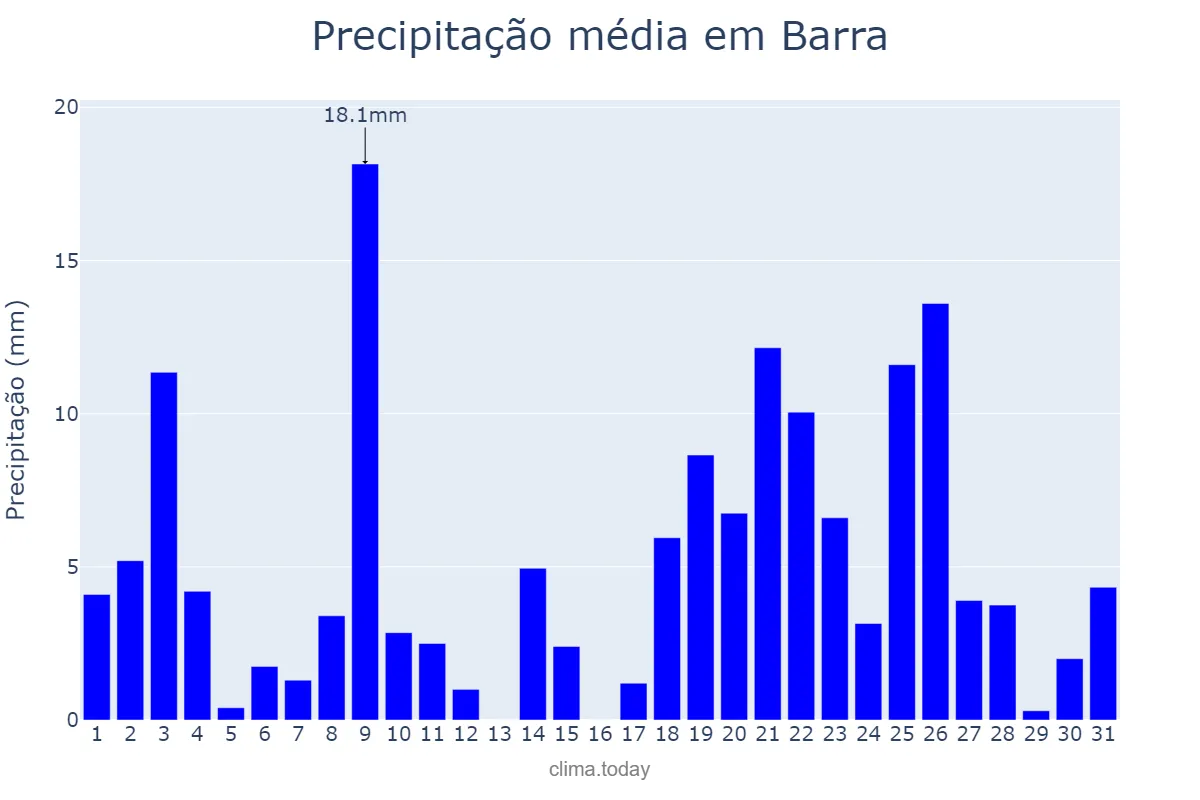 Precipitação em dezembro em Barra, BA, BR